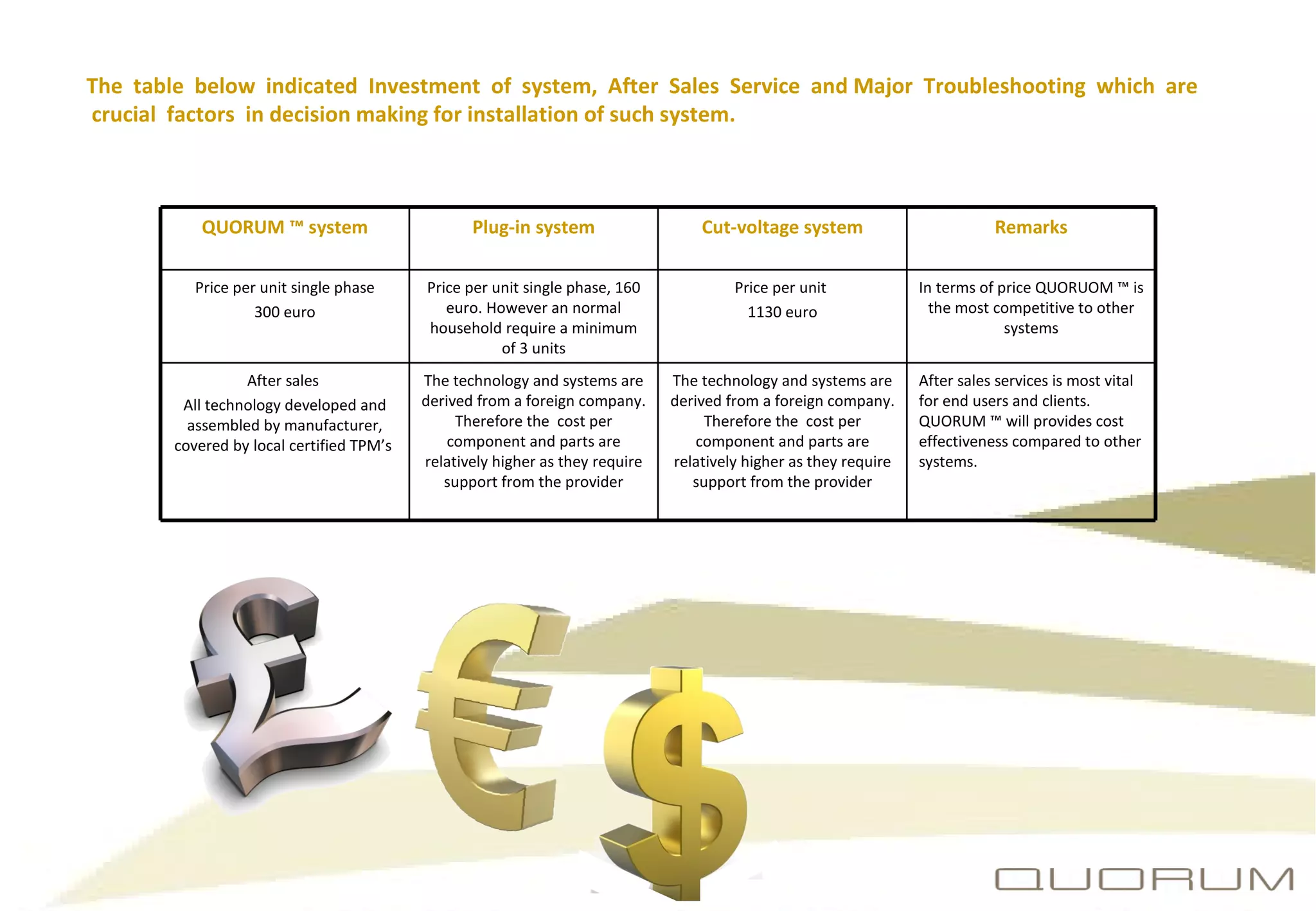 The  table  below  indicated  Investment  of  system,  After  Sales  Service  and Major  Troubleshooting  which  are  crucial  factors  in decision making for installation of such system.  QUORUM ™ system Plug-in system Cut-voltage system Remarks Price per unit single phase 300 euro Price per unit single phase, 160 euro. However an normal household require a minimum of 3 units Price per unit  1130 euro In terms of price QUORUOM ™ is the most competitive to other systems After sales  All technology developed and assembled by manufacturer, covered by local certified TPM’s  The technology and systems are derived from a foreign company. Therefore the  cost per component and parts are relatively higher as they require support from the provider The technology and systems are derived from a foreign company. Therefore the  cost per component and parts are relatively higher as they require support from the provider After sales services is most vital for end users and clients. QUORUM ™ will provides cost effectiveness compared to other systems.  