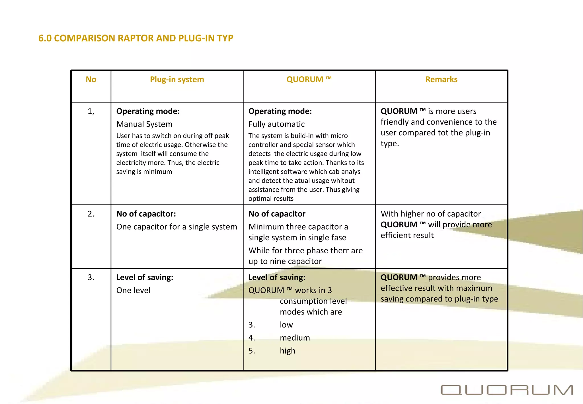 6.0 COMPARISON RAPTOR AND PLUG-IN TYP No Plug-in system QUORUM ™ Remarks 1, Operating mode: Manual System User has to switch on during off peak time of electric usage. Otherwise the system  itself will consume the electricity more. Thus, the electric saving is minimum  Operating mode:   Fully automatic The system is build-in with micro controller and special sensor which detects  the electric usgae during low peak time to take action. Thanks to its intelligent software which cab analys and detect the atual usage whitout assistance from the user. Thus giving optimal results QUORUM ™  is more users friendly and convenience to the user compared tot the plug-in type.  2. No of capacitor: One capacitor for a single system No of capacitor Minimum three capacitor a single system in single fase While for three phase therr are up to nine capacitor With higher no of capacitor  QUORUM ™  will provide more efficient result 3. Level of saving: One level  Level of saving: QUORUM ™ works in 3 consumption level modes which are  low medium high  QUORUM ™  provides more effective result with maximum saving compared to plug-in type 