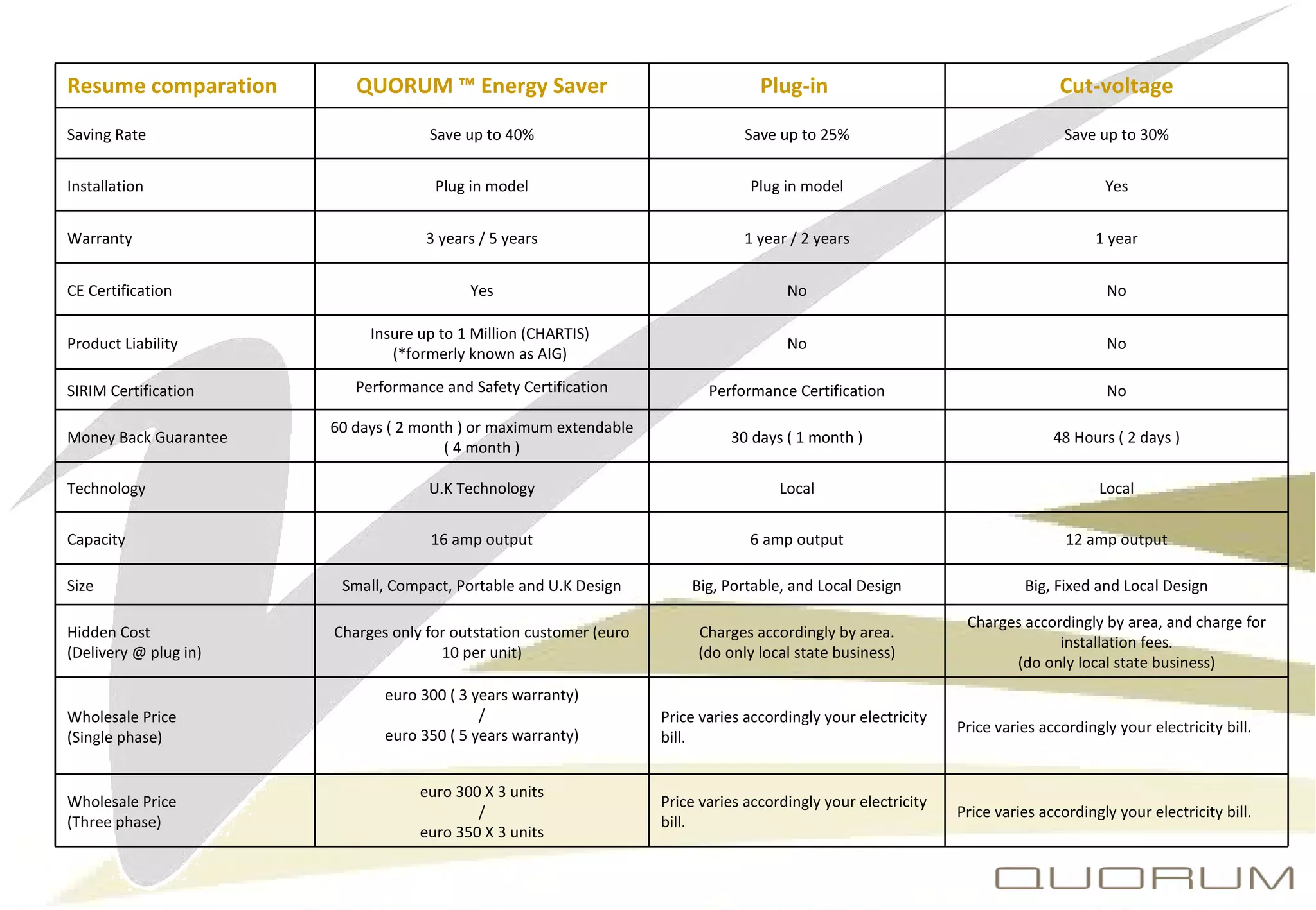 Resume comparation  QUORUM ™ Energy Saver Plug-in  Cut-voltage Saving Rate Save up to 40% Save up to 25% Save up to 30% Installation Plug in model Plug in model Yes Warranty 3 years / 5 years 1 year / 2 years 1 year CE Certification Yes No No Product Liability Insure up to 1 Million (CHARTIS)  (*formerly known as AIG)  No No SIRIM Certification Performance and Safety Certification Performance Certification No Money Back Guarantee 60 days ( 2 month ) or maximum extendable ( 4 month ) 30 days ( 1 month ) 48 Hours ( 2 days ) Technology U.K Technology Local Local Capacity 16 amp output 6 amp output 12 amp output Size Small, Compact, Portable and U.K Design Big, Portable, and Local Design Big, Fixed and Local Design Hidden Cost (Delivery @ plug in) Charges only for outstation customer (euro 10 per unit) Charges accordingly by area. (do only local state business) Charges accordingly by area, and charge for installation fees. (do only local state business) Wholesale Price (Single phase) euro 300 ( 3 years warranty) / euro 350 ( 5 years warranty) Price varies accordingly your electricity bill. Price varies accordingly your electricity bill. Wholesale Price (Three phase) euro 300 X 3 units / euro 350 X 3 units Price varies accordingly your electricity bill. Price varies accordingly your electricity bill. 