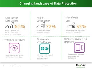 Confidential3 © 2016 Quorum Inc.
Changing landscape of Data Protection
Exponential
Data Growth
annual growth in
structured and
unstructured data
Rise of
Virtualization
of SMB’s have already
adopted virtualization
Risk of Data
Loss
of businesses that have never
tested their backup plan
Physical and
Virtual Support
Solution needs to support
various OS running on
physical or virtual
Data Protection On-Premise,
Off-Premise or in the Cloud
Protection anywhere Instant Recovery + File
Recovery
Single solution to recover
servers, data, and
applications
 