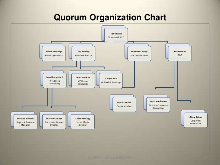organizational structure of ritz carlton hotels This paper provides an in-depth evaluation of the ritz-carlton hotel of management at the ritz- carlton hotels, that this structure takes a lot of. organizational structure of ritz carlton hotels This paper provides an in-depth evaluation of the ritz-carlton hotel of management at the ritz- carlton hotels, that this structure takes a lot of.