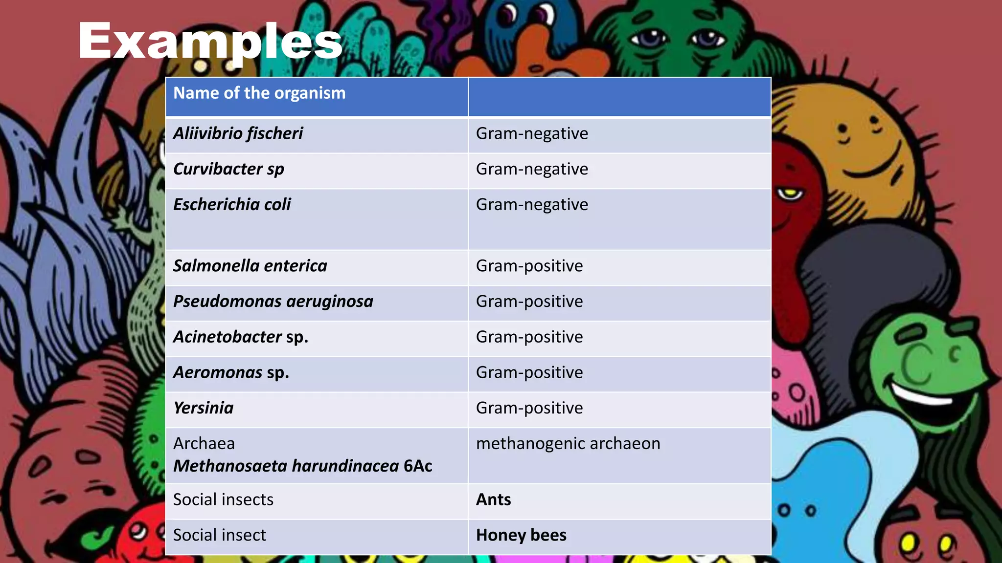 Examples
Name of the organism
Aliivibrio fischeri Gram-negative
Curvibacter sp Gram-negative
Escherichia coli Gram-negative
Salmonella enterica Gram-positive
Pseudomonas aeruginosa Gram-positive
Acinetobacter sp. Gram-positive
Aeromonas sp. Gram-positive
Yersinia Gram-positive
Archaea
Methanosaeta harundinacea 6Ac
methanogenic archaeon
Social insects Ants
Social insect Honey bees
 