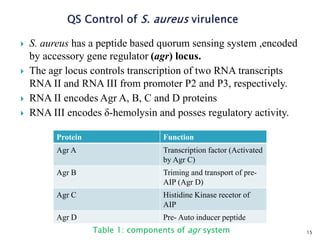 Molecular Basis of Quorum Sensing in virulence | PPTX