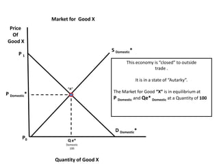 Market for Good X
Price
Of
Good X
Quantity of Good X
P Domestic*
S Domestic*
D Domestic*
Q e*
Domestic
100
“A”
P0
P 1
This economy is “closed” to outside
trade .
It is in a state of “Autarky”.
The Market for Good “X” is in equilibrium at
P Domestic and Qe* Domestic at a Quantity of 100
 