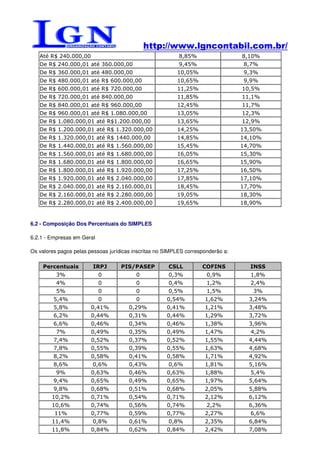 http://www.lgncontabil.com.br/
   Até R$ 240.000,00                                       8,85%                  8,10%
   De R$ 240.000,01 até 360.000,00                         9,45%                  8,7%
   De R$ 360.000,01 até 480.000,00                        10,05%                  9,3%
   De R$ 480.000,01 até R$ 600.000,00                     10,65%                  9,9%
   De R$ 600.000,01 até R$ 720.000,00                     11,25%                  10,5%
   De R$ 720.000,01 até 840.000,00                        11,85%                  11,1%
   De R$ 840.000,01 até R$ 960.000,00                     12,45%                  11,7%
   De R$ 960.000,01 até R$ 1.080.000,00                   13,05%                  12,3%
   De R$ 1.080.000,01 até R$1.200.000,00                  13,65%                  12,9%
   De R$ 1.200.000,01 até R$ 1.320.000,00                 14,25%                  13,50%
   De R$ 1.320.000,01 até R$ 1440.000,00                  14,85%                  14,10%
   De R$ 1.440.000,01 até R$ 1.560.000,00                 15,45%                  14,70%
   De R$ 1.560.000,01 até R$ 1.680.000,00                 16,05%                  15,30%
   De R$ 1.680.000,01 até R$ 1.800.000,00                 16,65%                  15,90%
   De R$ 1.800.000,01 até R$ 1.920.000,00                 17,25%                  16,50%
   De R$ 1.920.000,01 até R$ 2.040.000,00                 17,85%                  17,10%
   De R$ 2.040.000,01 até R$ 2.160.000,01                 18,45%                  17,70%
   De R$ 2.160.000,01 até R$ 2.280.000,00                 19,05%                  18,30%
   De R$ 2.280.000,01 até R$ 2.400.000,00                 19,65%                  18,90%


6.2 - Composição Dos Percentuais do SIMPLES

6.2.1 - Empresas em Geral

Os valores pagos pelas pessoas jurídicas inscritas no SIMPLES corresponderão a:

    Percentuais         IRPJ        PIS/PASEP          CSLL         COFINS          INSS
          3%                0             0            0,3%           0,9%          1,8%
          4%                0             0            0,4%           1,2%          2,4%
          5%                0             0            0,5%           1,5%           3%
         5,4%               0             0           0,54%          1,62%          3,24%
         5,8%           0,41%          0,29%          0,41%          1,21%          3,48%
         6,2%           0,44%          0,31%          0,44%          1,29%          3,72%
         6,6%           0,46%          0,34%          0,46%          1,38%          3,96%
          7%            0,49%          0,35%          0,49%          1,47%          4,2%
         7,4%           0,52%          0,37%          0,52%          1,55%          4,44%
         7,8%           0,55%          0,39%          0,55%          1,63%          4,68%
         8,2%           0,58%          0,41%          0,58%          1,71%          4,92%
         8,6%           0,6%           0,43%           0,6%          1,81%          5,16%
          9%            0,63%          0,46%          0,63%          1,88%          5,4%
         9,4%           0,65%          0,49%          0,65%          1,97%          5,64%
         9,8%           0,68%          0,51%          0,68%          2,05%          5,88%
        10,2%           0,71%          0,54%          0,71%          2,12%          6,12%
        10,6%           0,74%          0,56%          0,74%           2,2%          6,36%
         11%            0,77%          0,59%          0,77%          2,27%          6,6%
        11,4%           0,8%           0,61%           0,8%          2,35%          6,84%
        11,8%           0,84%          0,62%          0,84%          2,42%          7,08%
 
