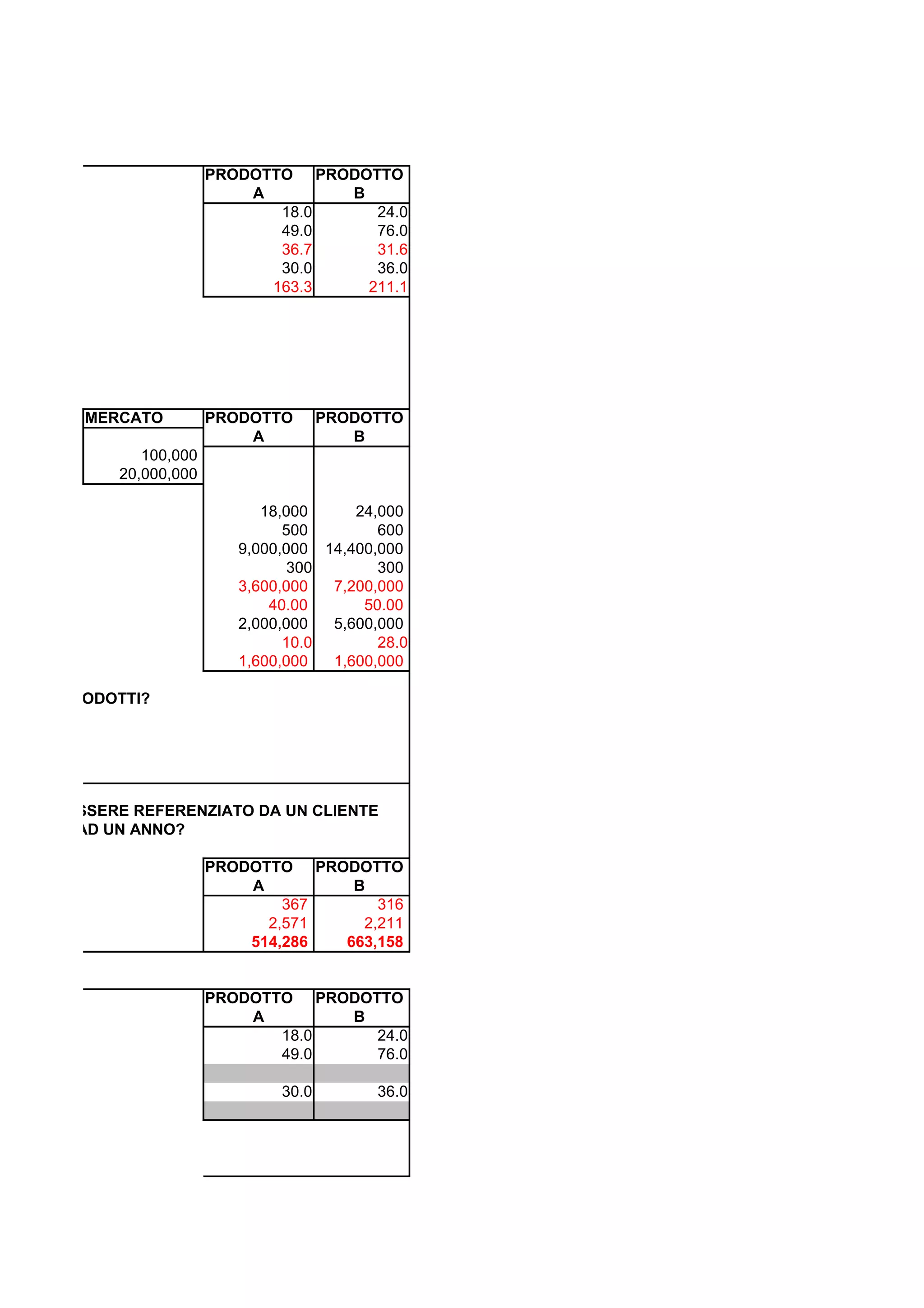 PRODOTTO PRODOTTO
                              A       B
                                 18.0    24.0
                                 49.0    76.0
                                 36.7    31.6
                                 30.0    36.0
                                163.3   211.1




         MERCATO          PRODOTTO       PRODOTTO
                              A             B
                100,000
             20,000,000

                                18,000     24,000
                                   500        600
                             9,000,000 14,400,000
                                    300       300
                             3,600,000  7,200,000
                                 40.00      50.00
                             2,000,000  5,600,000
                                   10.0       28.0
                             1,600,000  1,600,000

O I DUE PRODOTTI?




TTO PER ESSERE REFERENZIATO DA UN CLIENTE
RE UN ROI AD UN ANNO?

                          PRODOTTO PRODOTTO
                              A        B
                                  367     316
                                2,571   2,211
                              514,286 663,158


                          PRODOTTO PRODOTTO
                              A       B
                                 18.0    24.0
                                 49.0    76.0

                                  30.0        36.0
 