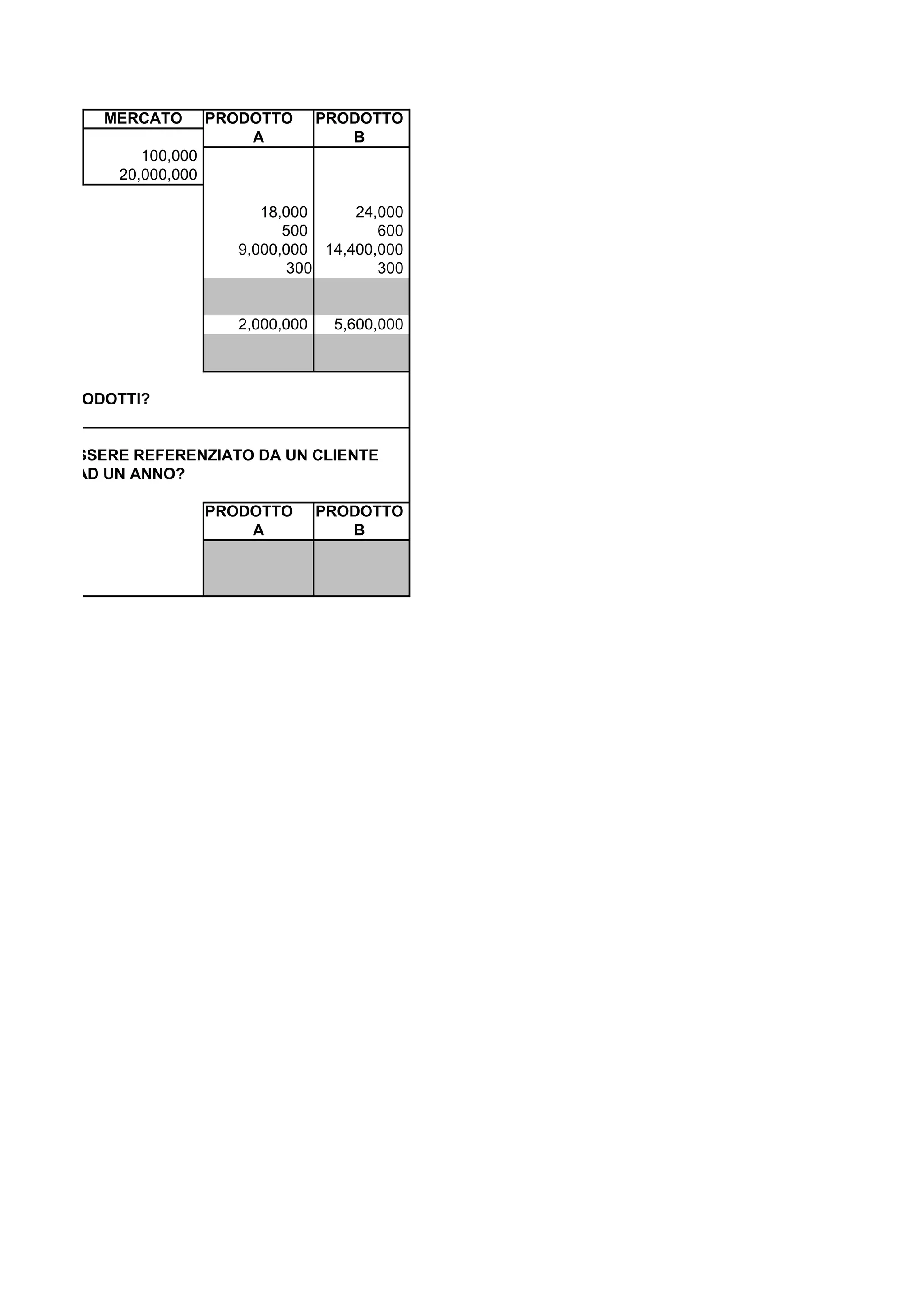MERCATO        PRODOTTO       PRODOTTO
                              A             B
                100,000
             20,000,000

                                18,000     24,000
                                   500        600
                             9,000,000 14,400,000
                                    300       300


                             2,000,000    5,600,000



O I DUE PRODOTTI?


TTO PER ESSERE REFERENZIATO DA UN CLIENTE
RE UN ROI AD UN ANNO?

                          PRODOTTO       PRODOTTO
                              A             B
 