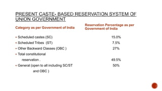 Category as per Government of India
 Scheduled castes (SC)
 Scheduled Tribes (ST)
 Other Backward Classes (OBC )
 Total constitutional
reservation .
 General (open to all including SC/ST
and OBC )
Reservation Percentage as per
Government of India
15.0%
7.5%
27%
49.5%
50%
 