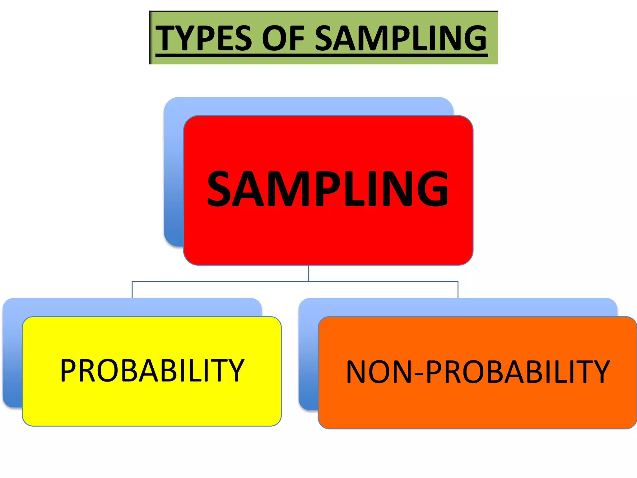 The process of selecting sample from the population is called sampling.WHY SAMPLE ?Saves money