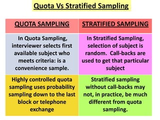 Quota Sampling | PPTX