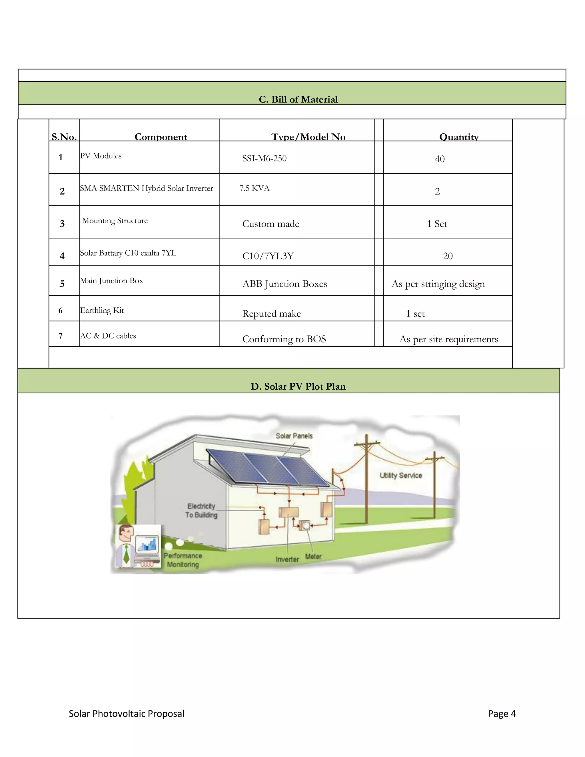 Solar Photovoltaic Proposal Page 4
C. Bill of Material
S.No. Component Type/Model No
Specifications
Quantity
1 PV Modules SSI-M6-250 40
2 SMA SMARTEN Hybrid Solar Inverter 7.5 KVA 2
3 Mounting Structure Custom made
MShotdipIRON
1 Set
4 Solar Battary C10 exalta 7YL C10/7YL3Y
IP65standards
20
5 Main Junction Box ABB Junction Boxes
IP65standards
As per stringing design
6 Earthling Kit Reputed make 1 set
7 AC & DC cables Conforming to BOS As per site requirements
D. Solar PV Plot Plan
 