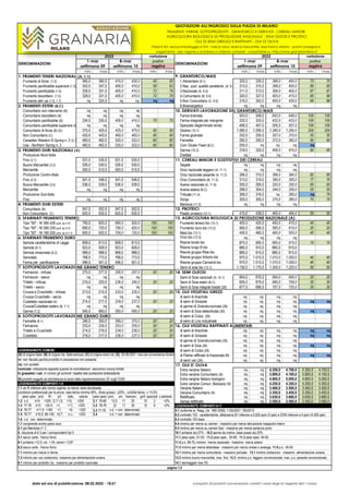 QUOTAZIONI ALL'INGROSSO SULLA PIAZZA DI MILANO
min. max. min. max. min. max. min. max. min. max. min. max.
1. FRUMENTI TEN...