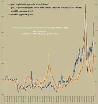 Prezzi del grano e del petrolio - serie storica soino al Marzo 2011