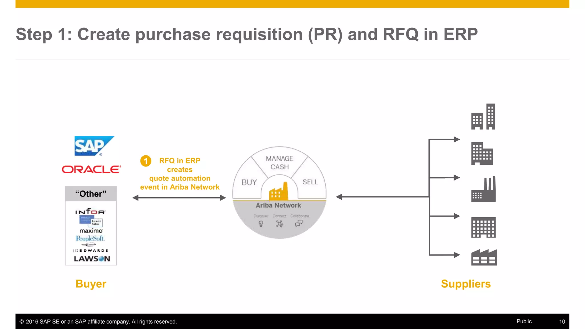 © 2016 SAP SE or an SAP affiliate company. All rights reserved. 10Public
Step 1: Create purchase requisition (PR) and RFQ in ERP
SuppliersBuyer
RFQ in ERP
creates
quote automation
event in Ariba Network
1
“Other”
 