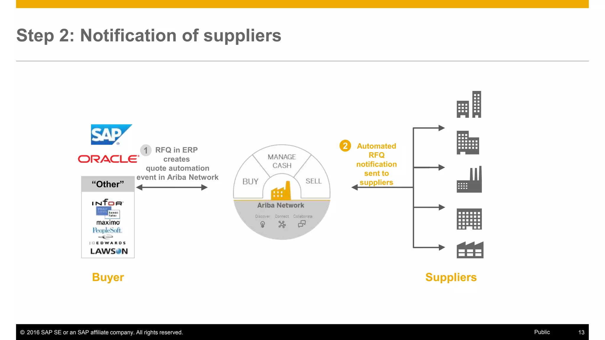 © 2016 SAP SE or an SAP affiliate company. All rights reserved. 13Public
Step 2: Notification of suppliers
SuppliersBuyer
RFQ in ERP
creates
quote automation
event in Ariba Network
1
“Other”
2 Automated
RFQ
notification
sent to
suppliers
 