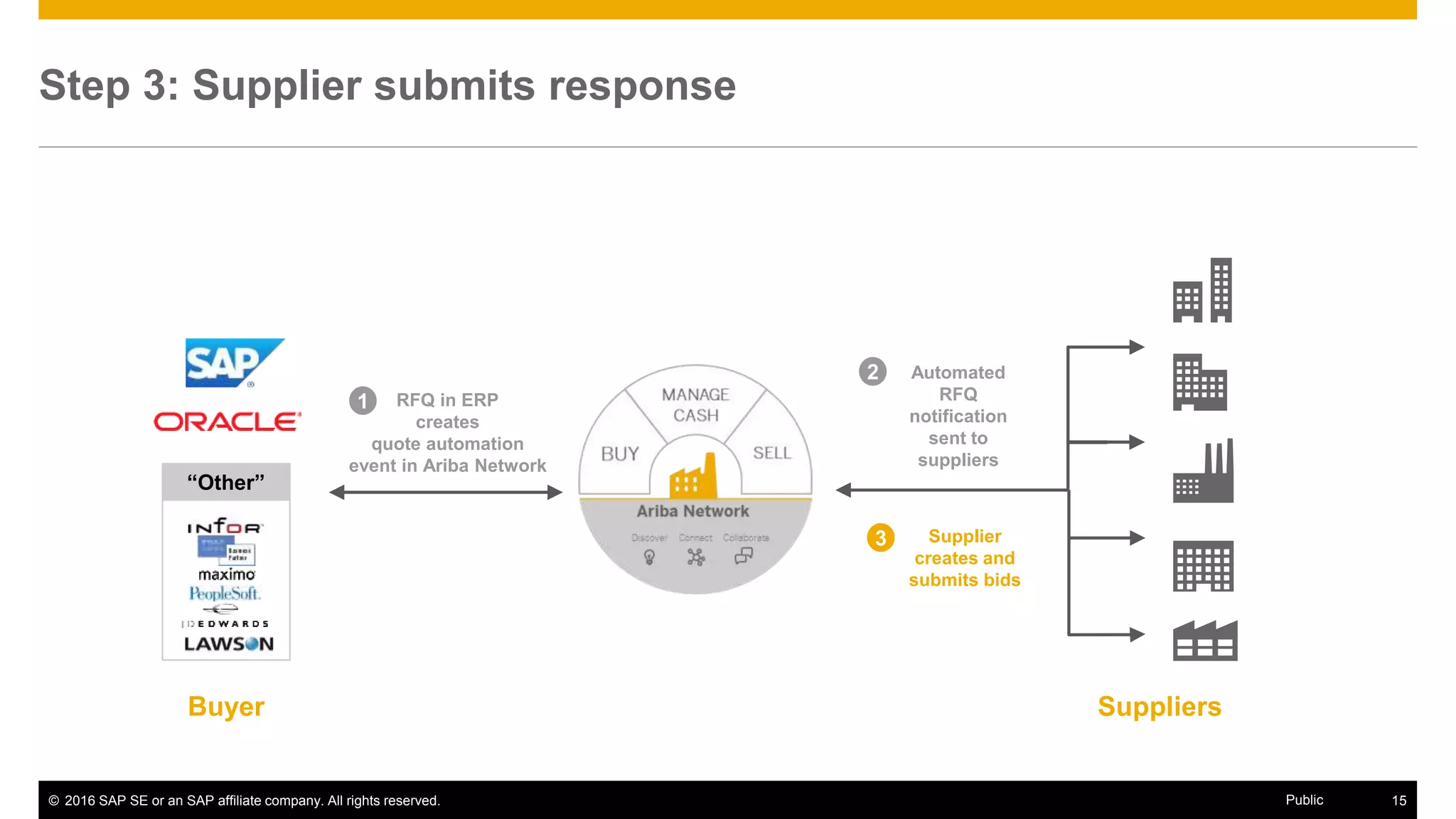 © 2016 SAP SE or an SAP affiliate company. All rights reserved. 15Public
Step 3: Supplier submits response
SuppliersBuyer
RFQ in ERP
creates
quote automation
event in Ariba Network
1
2 Automated
RFQ
notification
sent to
suppliers
3 Supplier
creates and
submits bids
“Other”
 