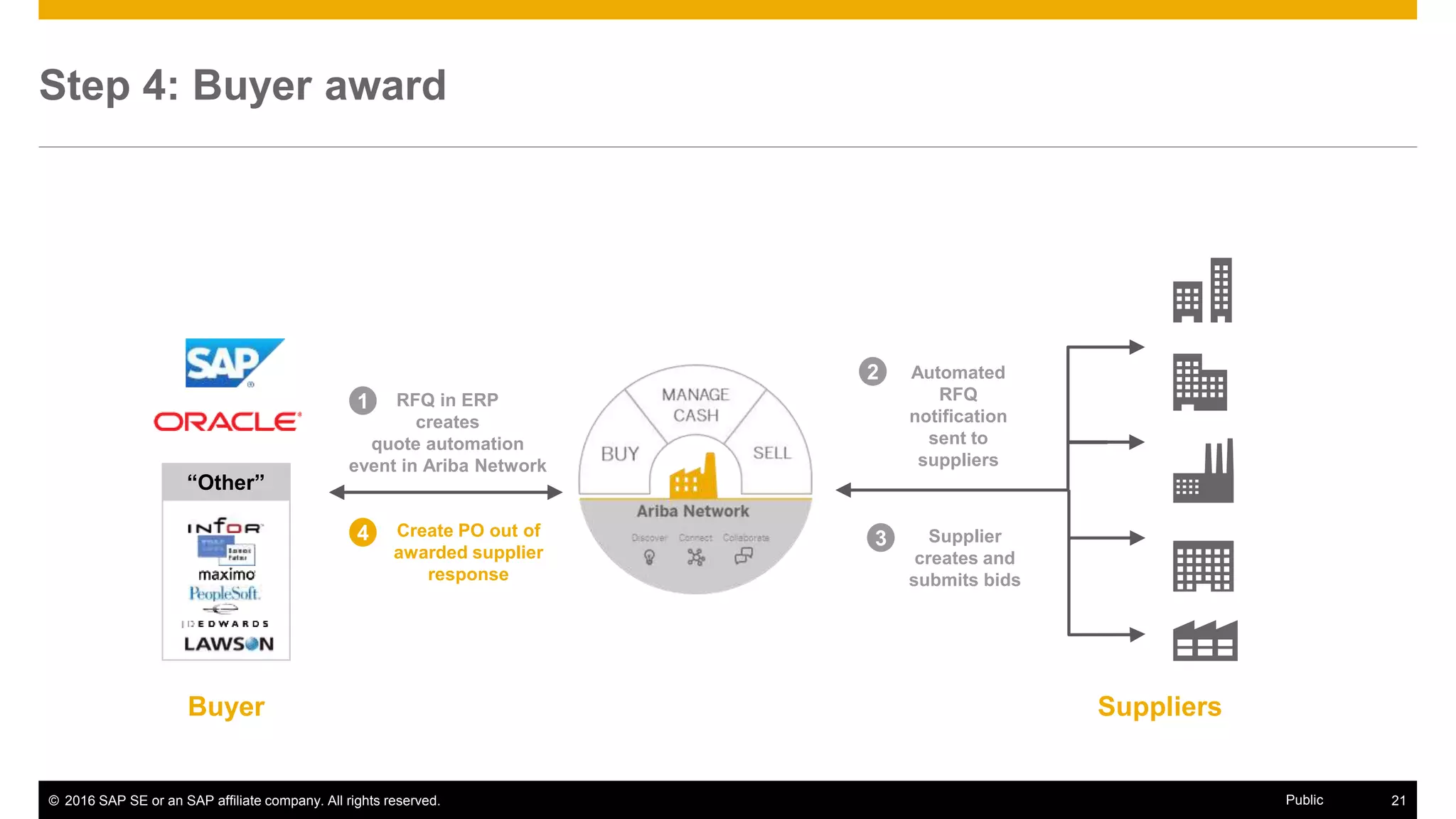 © 2016 SAP SE or an SAP affiliate company. All rights reserved. 21Public
Step 4: Buyer award
SuppliersBuyer
RFQ in ERP
creates
quote automation
event in Ariba Network
1
Create PO out of
awarded supplier
response
4
2 Automated
RFQ
notification
sent to
suppliers
3 Supplier
creates and
submits bids
“Other”
 