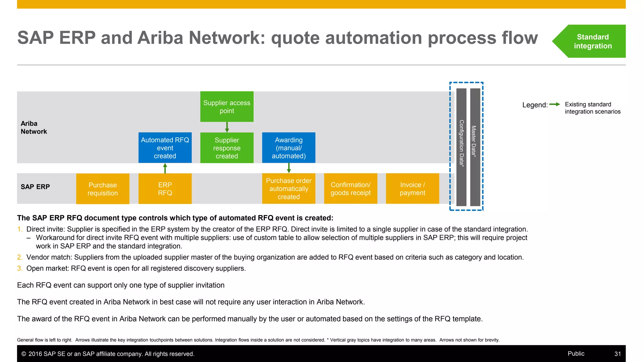 © 2016 SAP SE or an SAP affiliate company. All rights reserved. 31Public
Ariba
Network
Purchase order
automatically
created
Confirmation/
goods receipt
Supplier access
point
Automated RFQ
event
created
Invoice /
payment
Purchase
requisition
ERP
RFQ
Legend: Existing standard
integration scenarios
SAP ERP and Ariba Network: quote automation process flow
General flow is left to right. Arrows illustrate the key integration touchpoints between solutions. Integration flows inside a solution are not considered. * Vertical gray topics have integration to many areas. Arrows not shown for brevity.
SAP ERP
MasterData*
ConfigurationData*
Supplier
response
created
Awarding
(manual/
automated)
Standard
integration
The SAP ERP RFQ document type controls which type of automated RFQ event is created:
1. Direct invite: Supplier is specified in the ERP system by the creator of the ERP RFQ. Direct invite is limited to a single supplier in case of the standard integration.
– Workaround for direct invite RFQ event with multiple suppliers: use of custom table to allow selection of multiple suppliers in SAP ERP; this will require project
work in SAP ERP and the standard integration.
2. Vendor match: Suppliers from the uploaded supplier master of the buying organization are added to RFQ event based on criteria such as category and location.
3. Open market: RFQ event is open for all registered discovery suppliers.
Each RFQ event can support only one type of supplier invitation
The RFQ event created in Ariba Network in best case will not require any user interaction in Ariba Network.
The award of the RFQ event in Ariba Network can be performed manually by the user or automated based on the settings of the RFQ template.
 