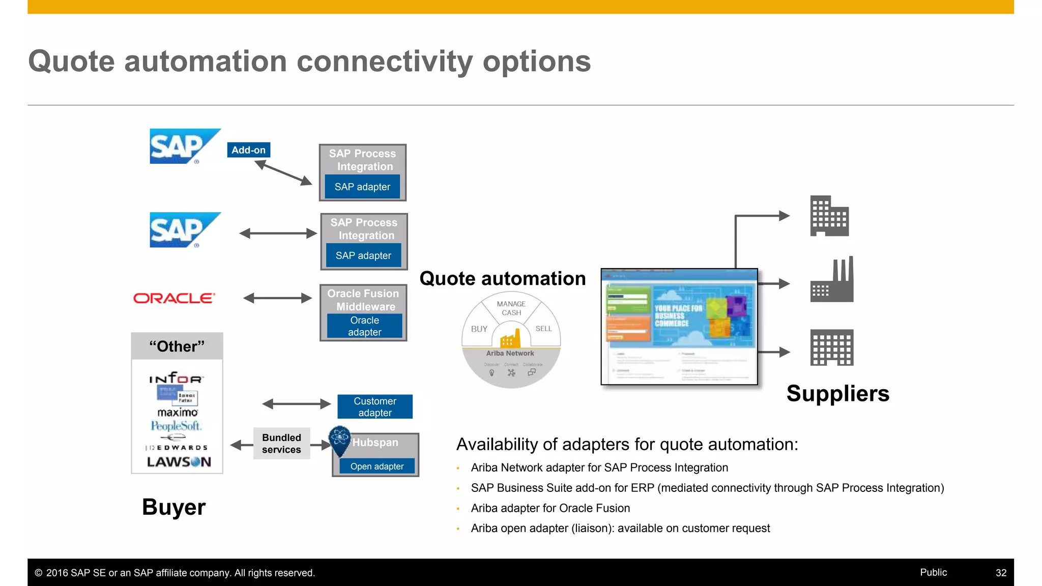 © 2016 SAP SE or an SAP affiliate company. All rights reserved. 32Public
Quote automation connectivity options
Suppliers
Buyer
Quote automation
SAP Process
Integration
Add-on SAP Process
Integration
SAP adapter
SAP adapter
Oracle Fusion
Middleware
Oracle
adapter
Hubspan
Open adapter
Bundled
services
Customer
adapter
Availability of adapters for quote automation:
• Ariba Network adapter for SAP Process Integration
• SAP Business Suite add-on for ERP (mediated connectivity through SAP Process Integration)
• Ariba adapter for Oracle Fusion
• Ariba open adapter (liaison): available on customer request
“Other”
 