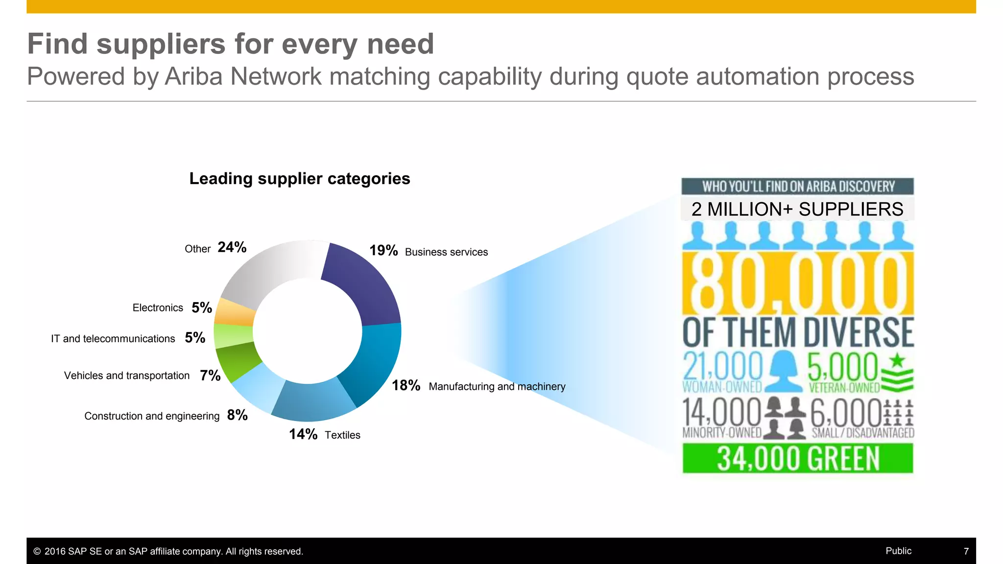 © 2016 SAP SE or an SAP affiliate company. All rights reserved. 7Public
2 MILLION+ SUPPLIERS
Find suppliers for every need
Powered by Ariba Network matching capability during quote automation process
Manufacturing and machinery
Other
Electronics
IT and telecommunications
Vehicles and transportation
Business services
Construction and engineering
Textiles
5%
5%
7%
8%
18%
19%24%
14%
Leading supplier categories
 