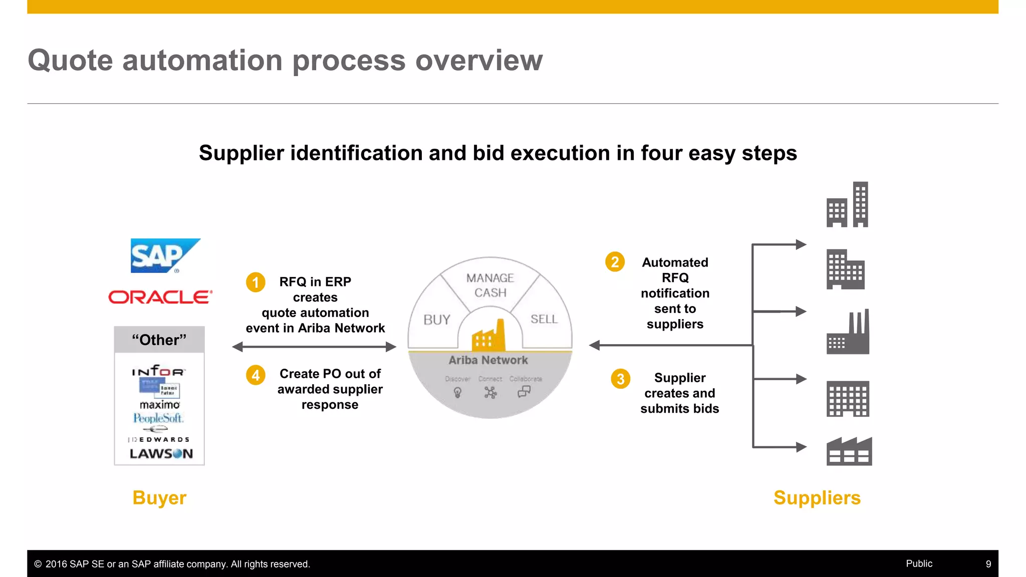 © 2016 SAP SE or an SAP affiliate company. All rights reserved. 9Public
Quote automation process overview
SuppliersBuyer
RFQ in ERP
creates
quote automation
event in Ariba Network
1
Create PO out of
awarded supplier
response
4
2 Automated
RFQ
notification
sent to
suppliers
3 Supplier
creates and
submits bids
“Other”
Supplier identification and bid execution in four easy steps
 