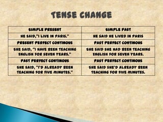 Simple Present

Simple Past

He said,"I live in Paris."

He said he lived in Paris

Present Perfect Continous

Past Perfect Continous

She said, "I have been teaching
English for seven years."

She said she had been teaching
English for seven years.

Past Perfect Continous

Past Perfect Continous

She said, "I'd already been
teaching for five minutes."

She said she'd already been
teaching for five minutes.

 