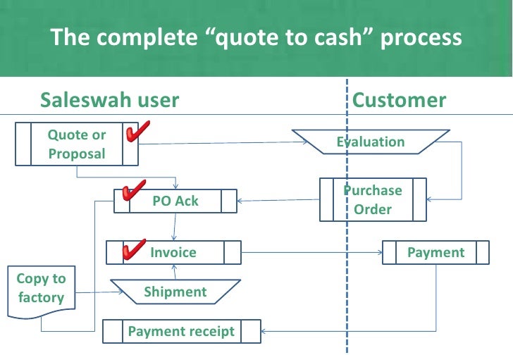 quotes invoices purchase orders using saleswah crm purchase order invoices