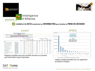 Intelligence
                         d’Affaires
                  EXEMPLE DE DATA transformé en INFORMATION pour faciliter la PRISE DE    DÉCISION


                        AVANT                                                   APRÈS




  Rapports complets avec plus de 6000 données ne priorisant
  pas l’information la plus importante.
                                                              Tableau simple permettant de voir rapidement
                                                              les facteurs critiques.

DAT
DYNAMIC ANALYSIS TOOL
                                                               L’art de transformer le data en information
 