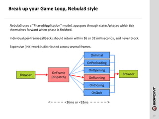 Break up your Game Loop, Nebula3 style
23
Nebula3 uses a “PhasedApplication” model, app goes through states/phases which tick
themselves forward when phase is finished.
Individual per-frame-callbacks should return within 16 or 32 milliseconds, and never block.
Expensive (init) work is distributed across several frames.
OnInitial
OnPreloading
OnOpening
OnRunning
OnClosing
OnQuit
OnFrame
(dispatch)
BrowserBrowser
<16ms or <32ms
 