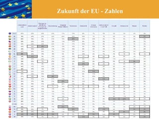 Zukunft der EU - Zahlen
 