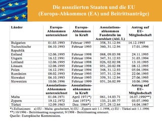 Die assoziierten Staaten und die EU
(Europa-Abkommen (EA) und Beitrittsanträge)
 