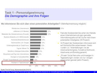 Task 1 - Personalgewinnung
Die Demographie und ihre Folgen

Quelle: Ernst & Young, Absolventenstudie 2012/13

Stefan Dörin...