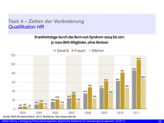 Task 4 – Zeiten der Veränderung
Qualifikation HR

Quelle: BKK-Bundesverband, 2013; Abbildung: http://www.welt.de/
Stefan D...