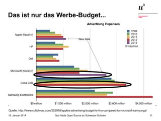 Das ist nur das Werbe-Budget...

Quelle: http://www.cultofmac.com/252918/apples-advertising-budget-is-tiny-compared-to-microsoft-samsungs/
16. Januar 2014

Quo Vadis Open Source an Schweizer Schulen

11

 