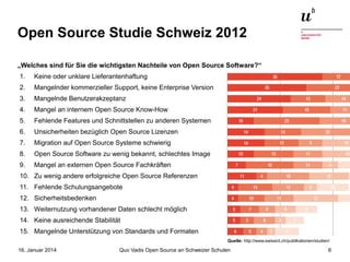 Open Source Studie Schweiz 2012
„Welches sind für Sie die wichtigsten Nachteile von Open Source Software?“
1.

Keine oder unklare Lieferantenhaftung

2.

Mangelnder kommerzieller Support, keine Enterprise Version

3.

Mangelnde Benutzerakzeptanz

4.

Mangel an internem Open Source Know-How

5.

Fehlende Features und Schnittstellen zu anderen Systemen

6.

Unsicherheiten bezüglich Open Source Lizenzen

7.

Migration auf Open Source Systeme schwierig

8.

Open Source Software zu wenig bekannt, schlechtes Image

9.

Mangel an externen Open Source Fachkräften

10. Zu wenig andere erfolgreiche Open Source Referenzen
11. Fehlende Schulungsangebote
12. Sicherheitsbedenken
13. Weiternutzung vorhandener Daten schlecht möglich
14. Keine ausreichende Stabilität
15. Mangelnde Unterstützung von Standards und Formaten
Quelle: http://www.swissict.ch/publikationen/studien/

16. Januar 2014

Quo Vadis Open Source an Schweizer Schulen

6

 