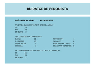 BUIDATGE DE L’ENQUESTA QUÈ PASSA AL ѱ?  93 ENQUESTES  T’AGRADA EL QUE ESTÀ FENT GADAFI A LÍBIA? SI 13 NO 78 EN BLANC  2  QUI GUANYARÀ LA CHAMPIONS? BARÇA 65 TOTTENHAM   1 R. MADRID 15 SCHALKE   0 INTER MILAN   5 MANCHESTER UNITED   4 CHELSEA    3 SHAKHTAR DONESTSK   0  LA TEVA FAMILIA ESTÀ PATINT LA  CRISI ECONÒMICA? SI 66 NO 26 EN BLANC  1  
