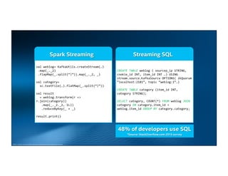 Spark Streaming Streaming SQL
Other names and brands may be claimed as the property of others
48% of developers use SQL
*Source: StackOverflow.com 2015 survey
 