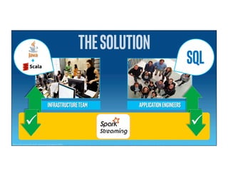 THESOLUTION	
INFRASTRUCTURETEAM	
 APPLICATIONENGINEERS	
ü 
+	
 SQL	
ü 
Other names and brands may be claimed as the property of others
 