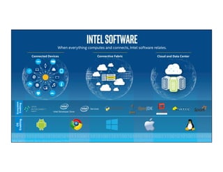 INTELSOFTWAREWhen everything computes and connects, Intel software relates.
Cloud and Data CenterConnective FabricConnected Devices
1100110101101010010101010101110001101010011011001010101011000111001010100101010010101
Ecosystem
Enabling
OS
Enabling
Services
Intel Developer Zone
Other names and brands may be claimed as the property of others
 
