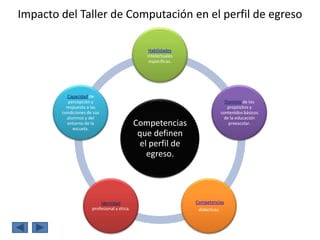 Impacto del Taller de Computación en el perfil de egreso

                                                 Habilidades
                                                intelectuales
                                                 específicas.




           Capacidad de
           percepción y                                                          Dominio de los
          respuesta a las                                                         propósitos y
        condiciones de sus                                                     contenidos básicos
           alumnos y del                                                        de la educación
           entorno de la
              escuela.
                                             Competencias                         preescolar.

                                              que definen
                                               el perfil de
                                                 egreso.




                          Identidad                             Competencias
                      profesional y ética.                       didácticas.
 
