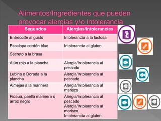 Segundos Alergias/Intolerancias
Entrecotte al gusto Intolerancia a la lactosa
Escalopa cordón blue Intolerancia al gluten
Secreto a la brasa
Atún rojo a la plancha Alergia/Intolerancia al
pescado
Lubina o Dorada a la
plancha
Alergia/Intolerancia al
pescado
Almejas a la marinera Alergia/Intolerancia al
marisco
Fideuá, paella marinera o
arroz negro
Alergia/Intolerancia al
pescado
Alergia/Intolerancia al
marisco
Intolerancia al gluten
 