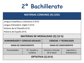 2º Bachillerato MATERIAS COMUNES (4) (15h) Lengua Castellana y Literatura II (4 h) Lengua Extranjera: Inglés II (3 h) Historia de la Filosofía (3 h) Historia de España (4 h) MATERIAS DE MODALIDAD (3) (12 h) HUMANIDADES Y CIENCIAS SOCIALES CIENCIAS  Y TECNOLOGÍA RAMA DE CONOCIMIENTO RAMA DE CONOCIMIENTO Humanidades CC. Sociales y Jurídicas Ciencias y Ciencias de la Salud Ingeniería y Arquitectura OPTATIVA (1) (4 h) 