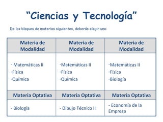 “ Ciencias y Tecnología” De los bloques de materias siguientes, deberás elegir uno: - Economía de la Empresa - Dibujo Técnico II - Biología Materia Optativa Materia Optativa Materia Optativa Matemáticas II Física Biología Matemáticas II Física Química Matemáticas II Física Química Materia de Modalidad Materia de Modalidad Materia de Modalidad 