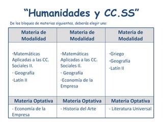 “ Humanidades y CC.SS” De los bloques de materias siguientes, deberás elegir uno: - Literatura Universal - Historia del Arte  - Economía de la Empresa Materia Optativa Materia Optativa Materia Optativa Griego Geografía Latín II Matemáticas Aplicadas a las CC. Sociales II. Geografía Economía de la Empresa Matemáticas Aplicadas a las CC. Sociales II. Geografía Latín II Materia de Modalidad Materia de Modalidad Materia de Modalidad 
