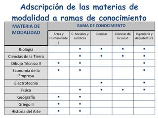 Adscripción de las materias de modalidad a ramas de conocimiento MATERIA DE   MODALIDAD RAMA DE CONOCIMIENTO Artes y Humanidades C. Sociales y Jurídicas Ciencias Ciencias de la Salud Ingeniería y Arquitectura Biología ● ● ● ● Ciencias de la Tierra ● ● ● ● Dibujo Técnico II ● ● ● Economía de la Empresa ● ● ● Electrotecnia ● ● Física ● ● ● ● Geografía ● ● Griego II ● ● Historia del Arte ● ● 