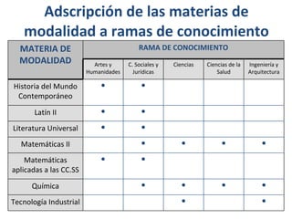 Adscripción de las materias de modalidad a ramas de conocimiento MATERIA DE MODALIDAD RAMA DE CONOCIMIENTO Artes y Humanidades C. Sociales y Jurídicas Ciencias Ciencias de la Salud Ingeniería y Arquitectura Historia del Mundo Contemporáneo ● ● Latín II ● ● Literatura Universal ● ● Matemáticas II ● ● ● ● Matemáticas aplicadas a las CC.SS ● ● Química ● ● ● ● Tecnología Industrial ● ● 