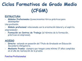 Ciclos Formativos de Grado Medio (CFGM) ESTRUCTURA Módulos Profesionales ( conocimientos tórico-prácticos para desempeñar Una profesión. Módulo profesional  relacionada con la orientación laboral y el espíritu emprendedor. Formación en Centros de Trabajo  (al término de la formación, prácticas en empresas). ACCESO Directo:  estando en posesión del Título de Graduado en Educación Secundaria Obligatoria. Mediante Prueba:  siempre que tengan como mínimo 17 años cumplidos en el año de realización de la prueba. Familias Profesionales 