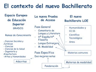 El contexto del nuevo Bachillerato Espacio Europeo  de Educación Superior La nueva Prueba de Acceso El nuevo  Bachillerato LOE Humanidades y CC.SS Científico Tecnológico Artes Materias comunes Materias de modalidad Fase General  Comentario de Lengua y Literatura Hª España/Hª Filosofía Lengua Extranjera M. Modalidad Fase Específica Dos mejores notas GRADOS Ramas de Conocimiento -  Ciencias Sociales y Jurídicas - Ciencias - Ciencias de la Salud - Ingeniería y Arquitectura Artes y Humanidades Ponderación Adscritas 