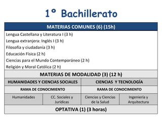 1º Bachillerato MATERIAS COMUNES (6) (15h) Lengua Castellana y Literatura I (3 h) Lengua extranjera: Inglés I (3 h) Filosofía y ciudadanía (3 h) Educación Física (2 h) Ciencias para el Mundo Contemporáneo (2 h) Religión y Moral Católica (2 h) MATERIAS DE MODALIDAD (3) (12 h) HUMANIDADES Y CIENCIAS SOCIALES CIENCIAS  Y TECNOLOGÍA RAMA DE CONOCIMIENTO RAMA DE CONOCIMIENTO Humanidades CC. Sociales y Jurídicas Ciencias y Ciencias de la Salud Ingeniería y Arquitectura OPTATIVA (1) (3 horas) 