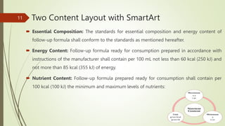 Two Content Layout with SmartArt
 Essential Composition: The standards for essential composition and energy content of
follow-up formula shall conform to the standards as mentioned hereafter.
 Energy Content: Follow-up formula ready for consumption prepared in accordance with
instructions of the manufacturer shall contain per 100 mL not less than 60 kcal (250 kJ) and
not more than 85 kcal (355 kJ) of energy.
 Nutrient Content: Follow-up formula prepared ready for consumption shall contain per
100 kcal (100 kJ) the minimum and maximum levels of nutrients:
11
 
